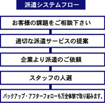 人材派遣のシステムフロー