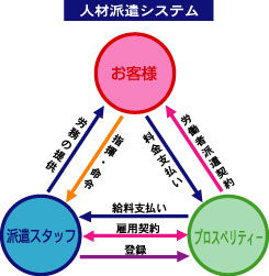 人材派遣業務システム図